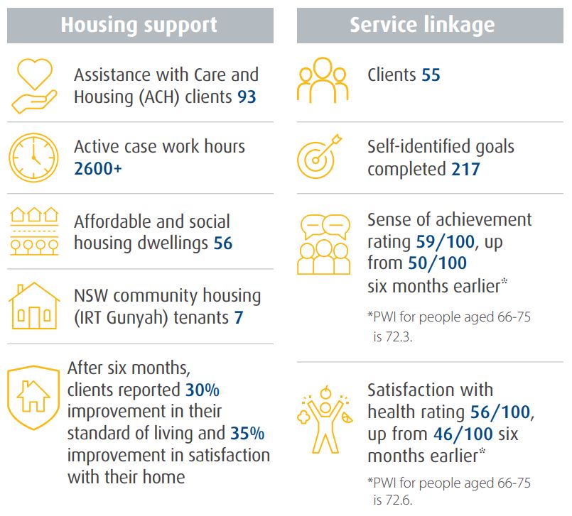 Snapshot of Age Matter Social Impact data